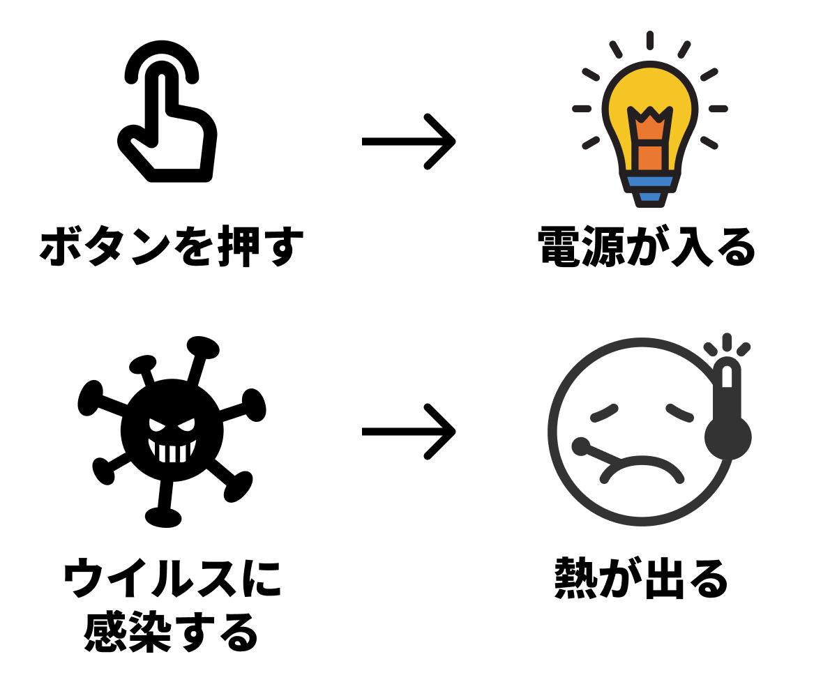 因果関係がある例