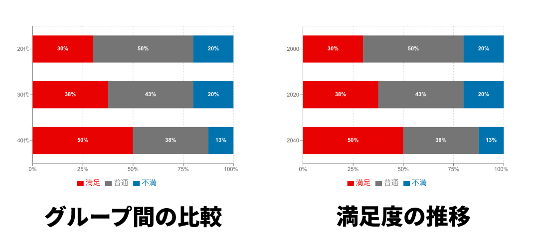 満足度調査に使用する帯グラフ（100%積み上げ棒グラフ）の例