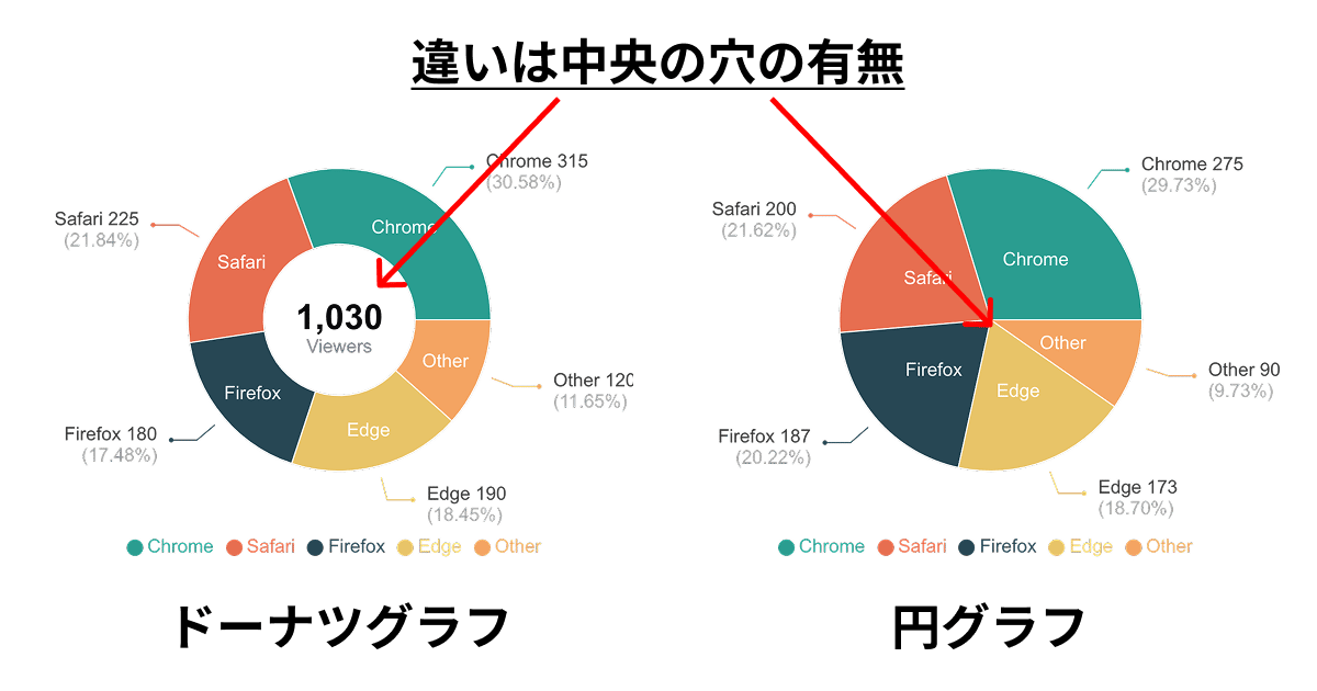 円グラフとドーナツグラフの違い