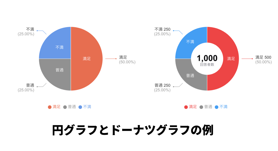 満足度を示す円グラフとドーナツグラフの例