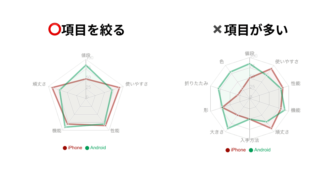 レーダーチャートの項目を多くしすぎた例
