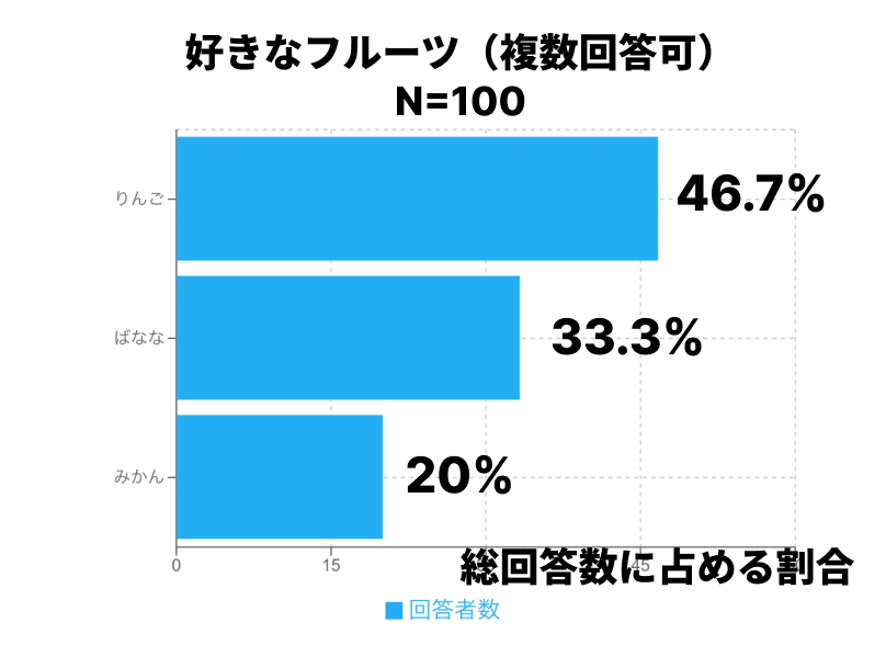 総回答数に占める割合を示した横棒グラフ