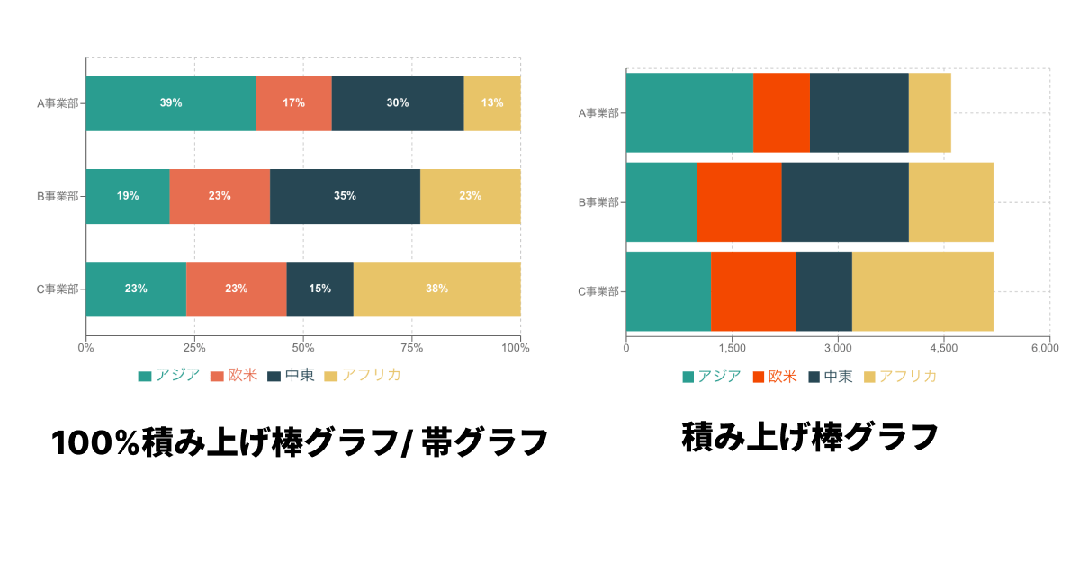 積み上げ棒グラフと100%積み上げ棒グラフの違い 積み上げ棒グラフと100%積み上げ棒グラフの違い