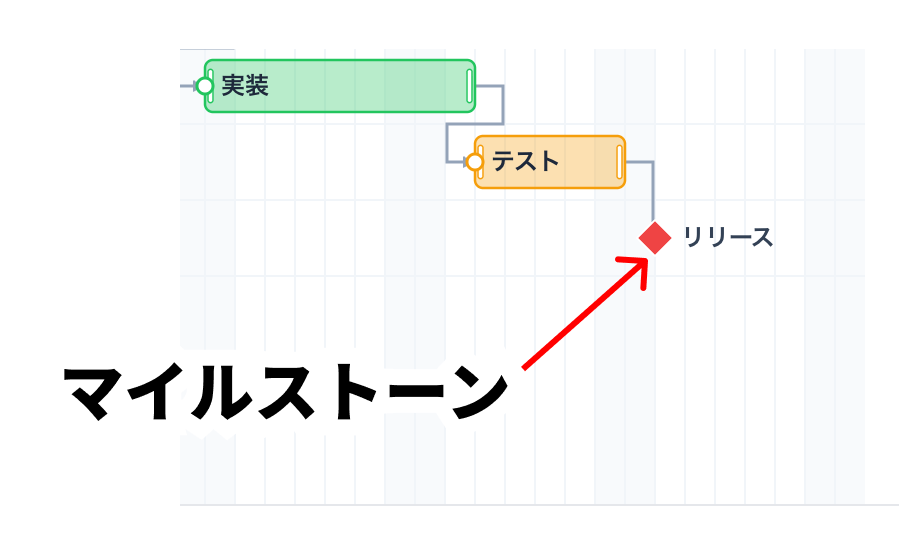 ガントチャートのマイルストーンの例
