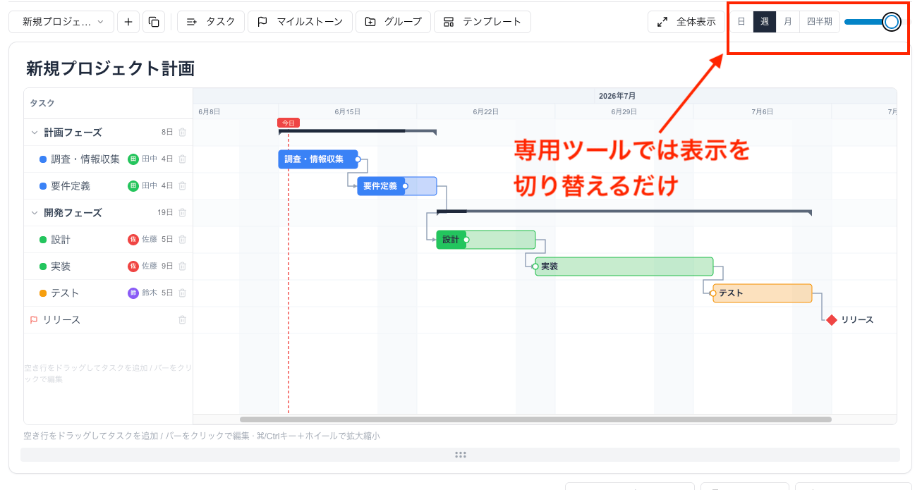 ガントチャート専用ツールでは表示を切り替えるだけ ガントチャート専用ツールでは表示を切り替えるだけ