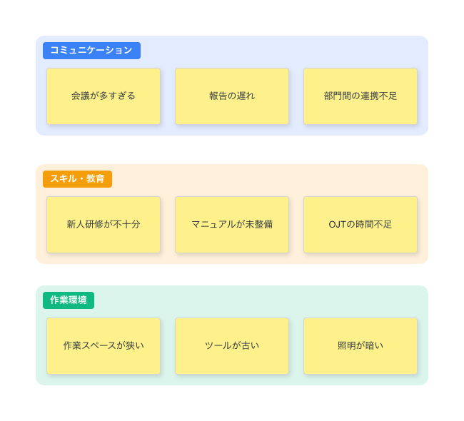 親和図法(KJ法) Example