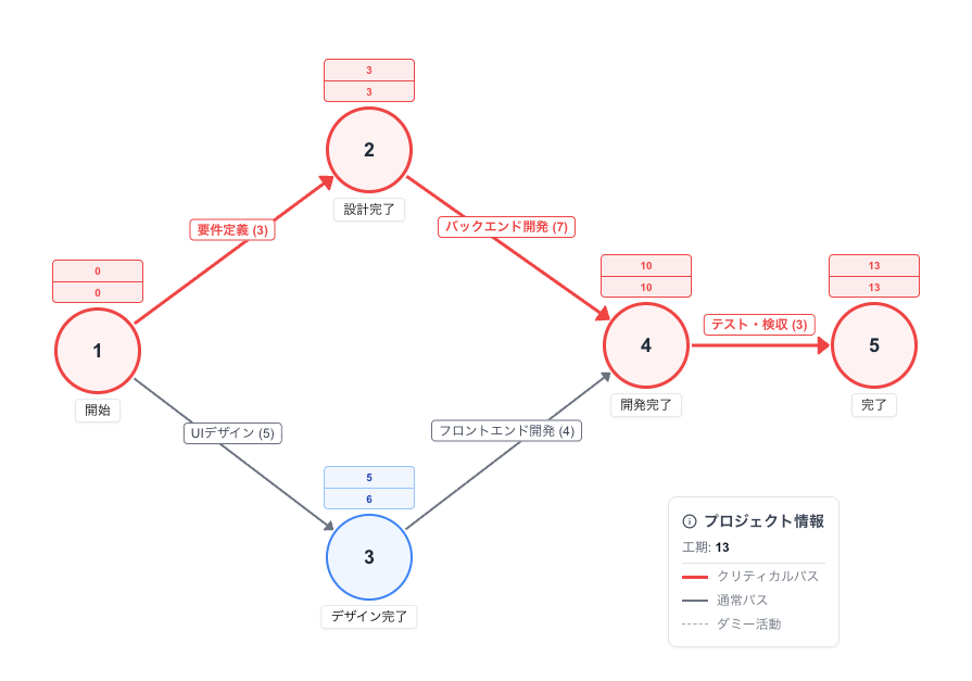 アローダイアグラム Example