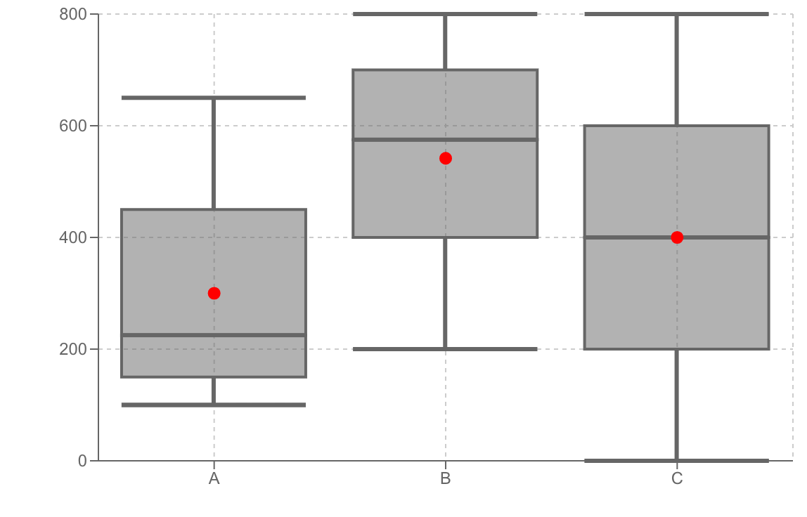 箱ひげ図 Example