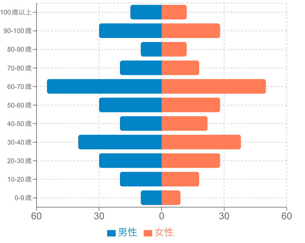 バタフライチャート Example