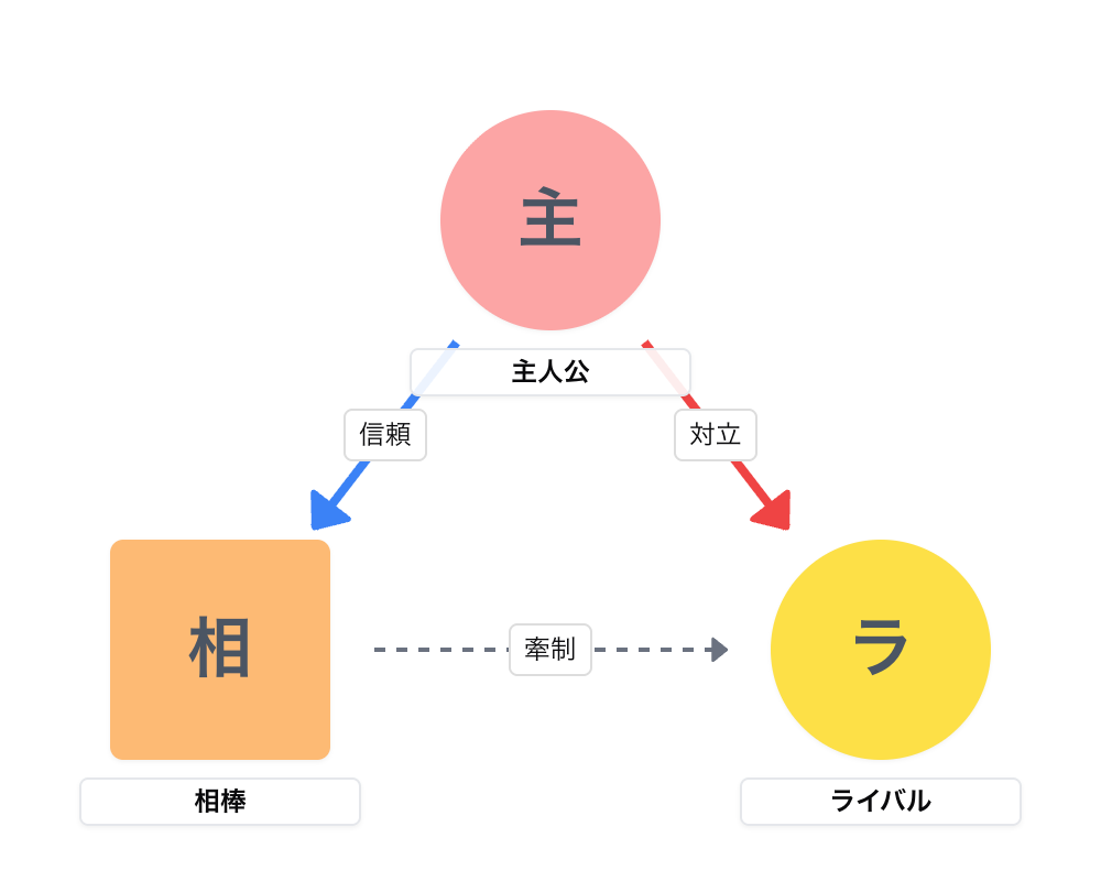 相関図 Example