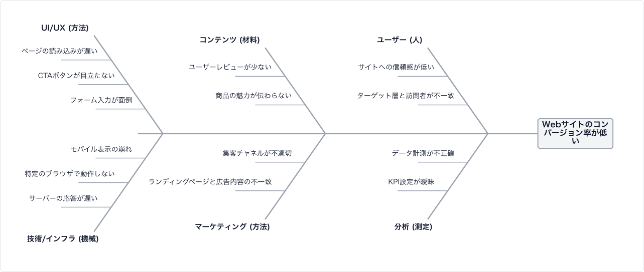特性要因図 Example
