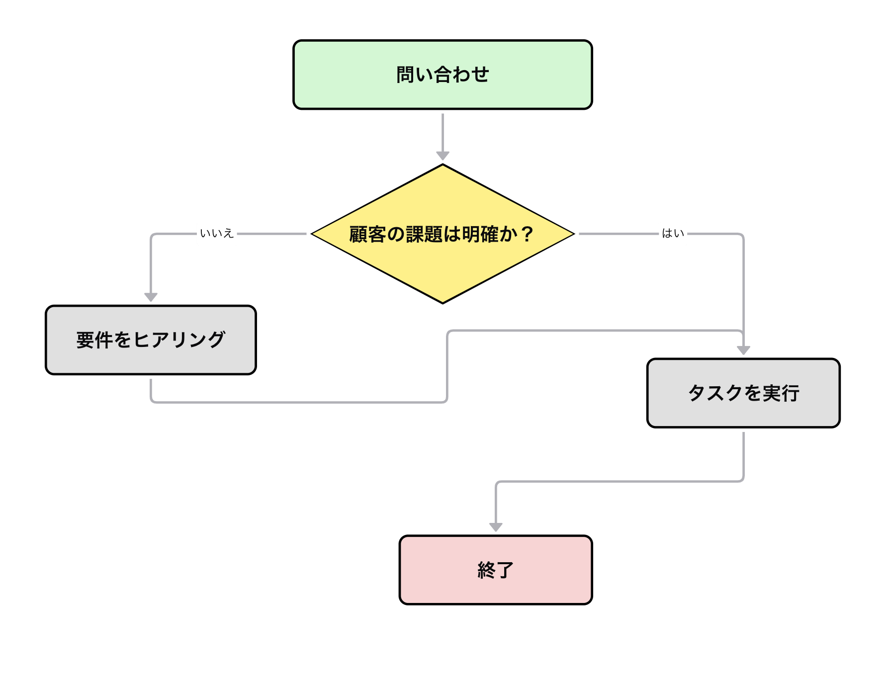 フローチャート Example