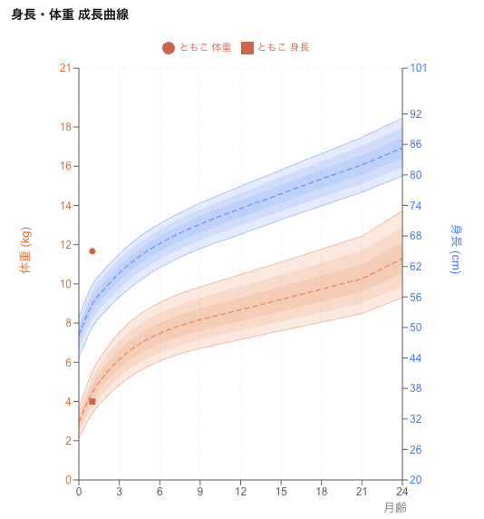 成長曲線グラフ Example