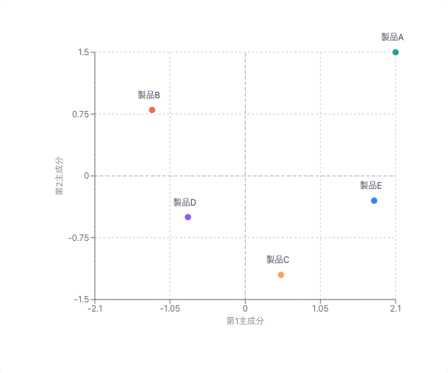 マトリックスデータ解析法 Example