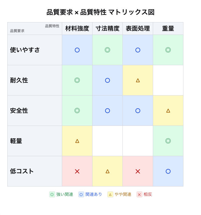 マトリックス図法 Example