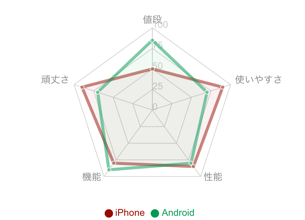 レーダーチャート Example