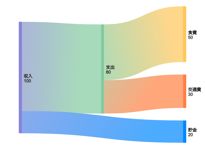 サンキーダイアグラム Example