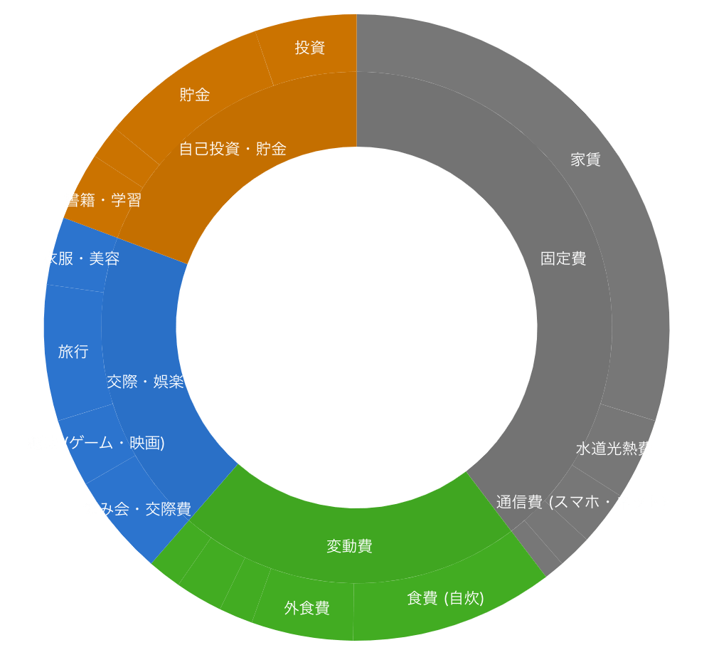 サンバーストチャート Example