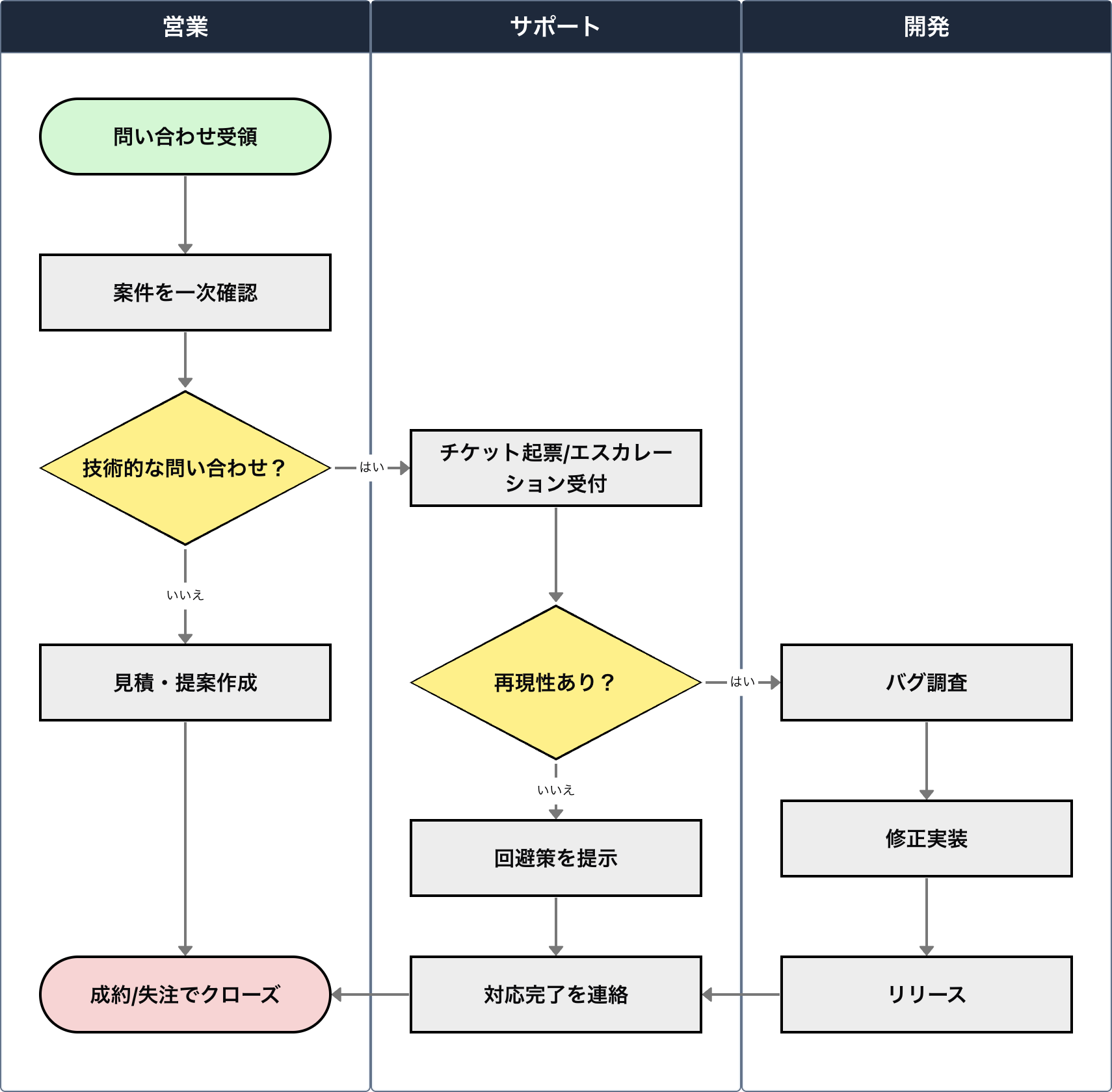 スイムレーン図 Example