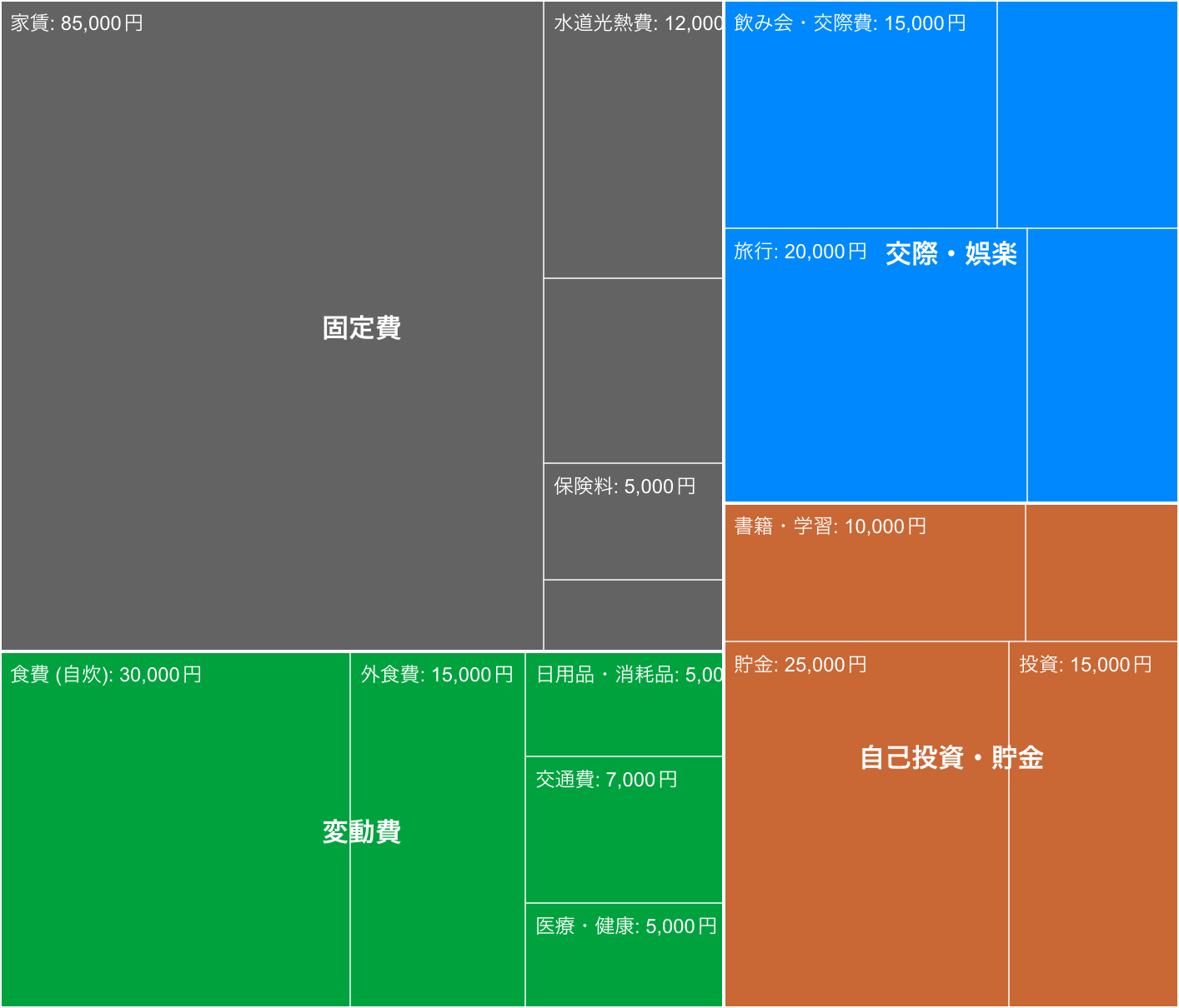 ツリーマップ Example