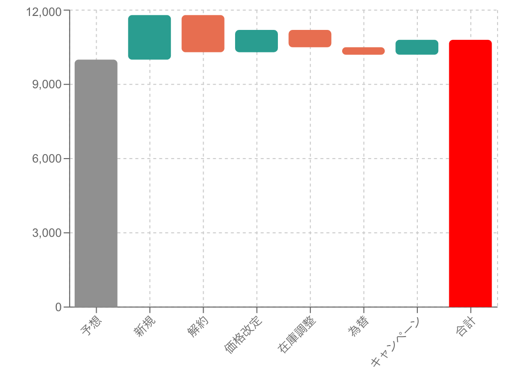 ウォーターフォールグラフ Example
