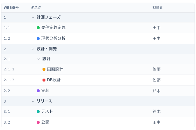 WBS(作業分解構成図) Example