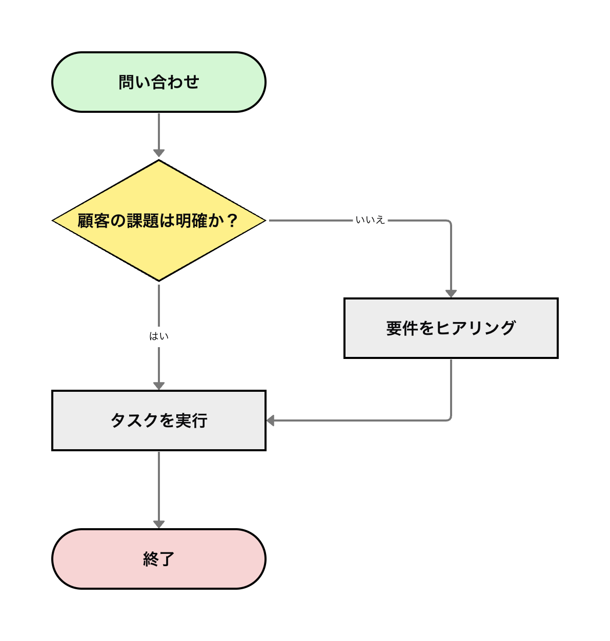 基本フローチャート