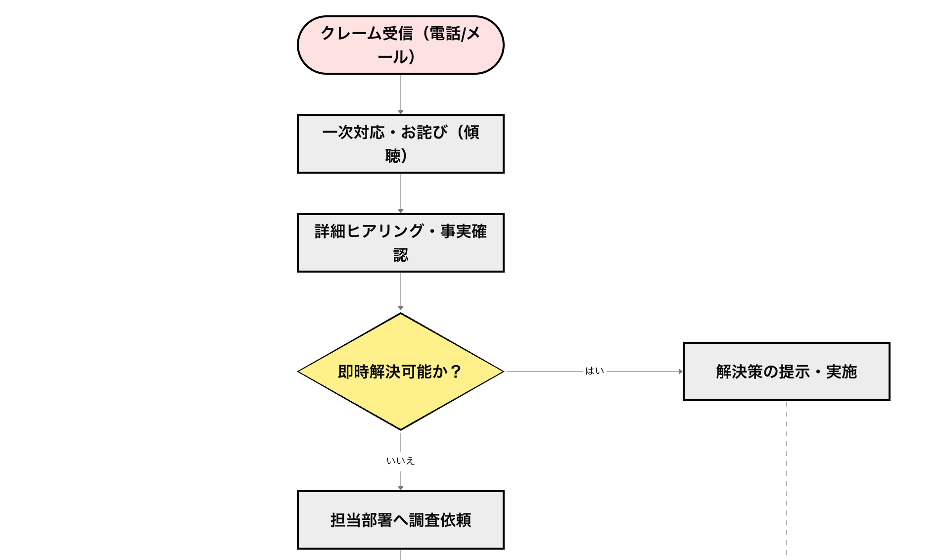 クレーム対応フロー