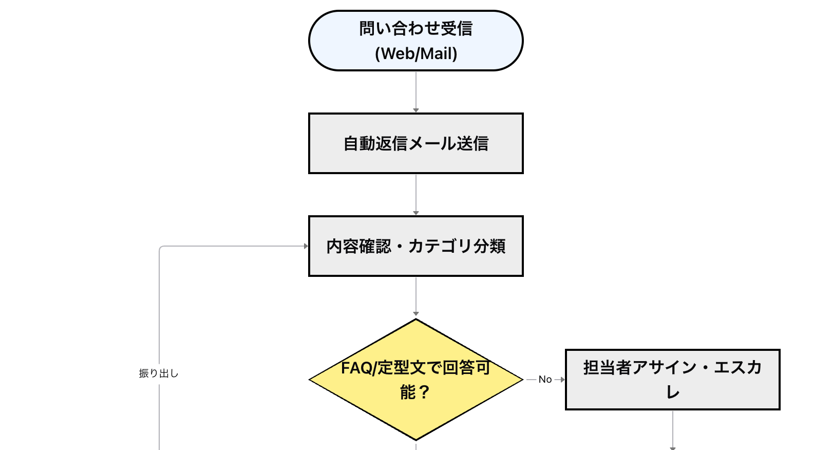 カスタマーサポート対応