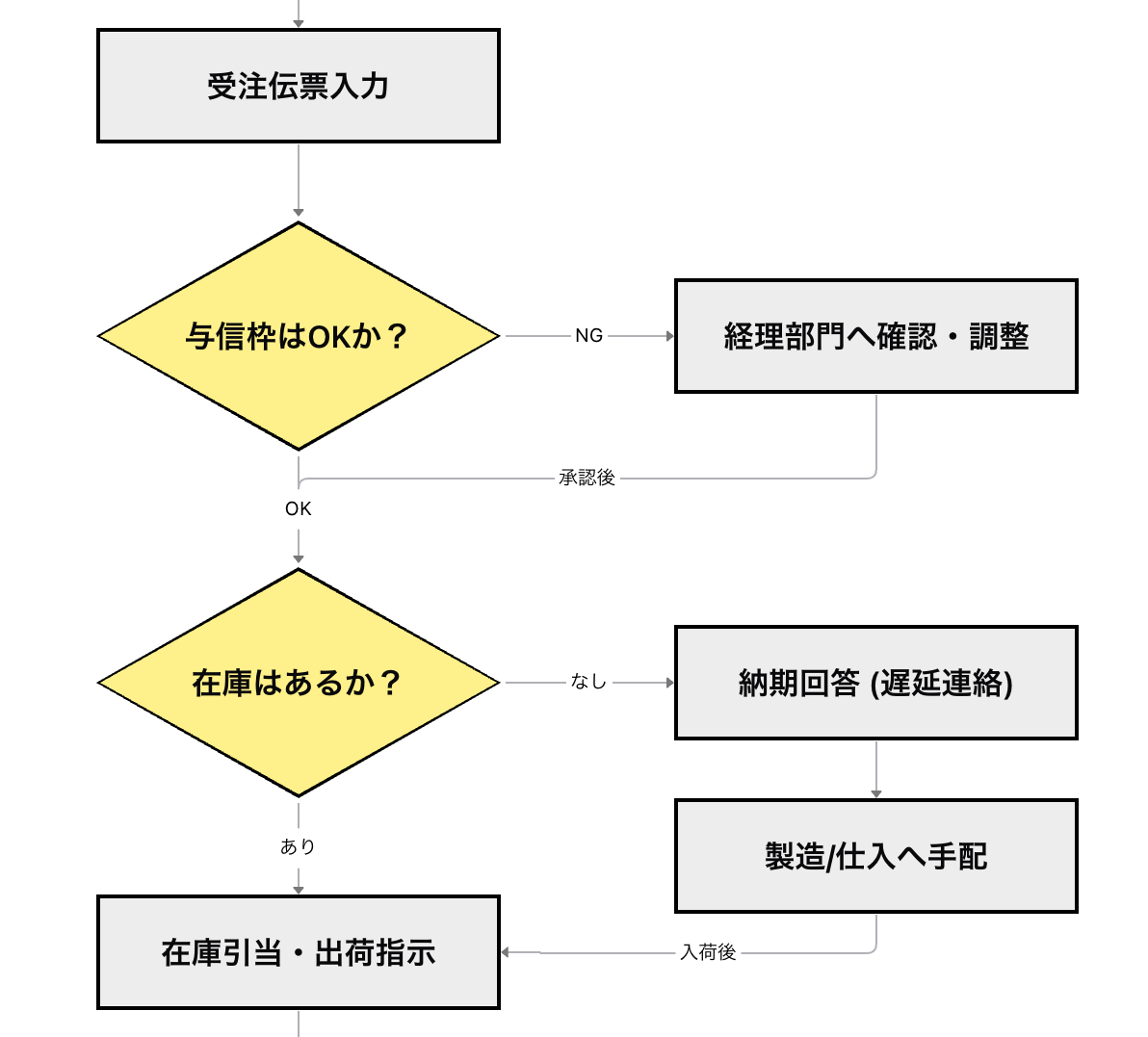 受注〜出荷プロセス