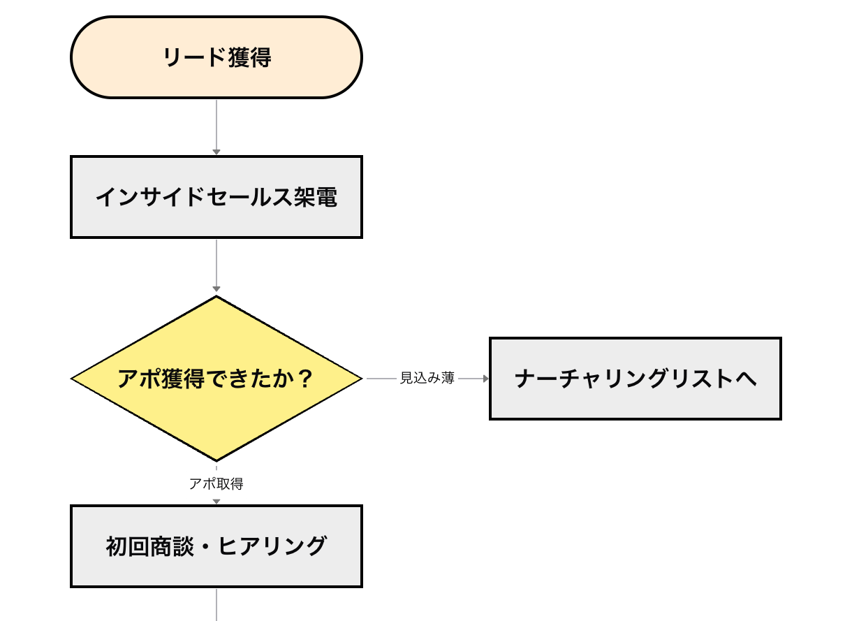 法人営業プロセス