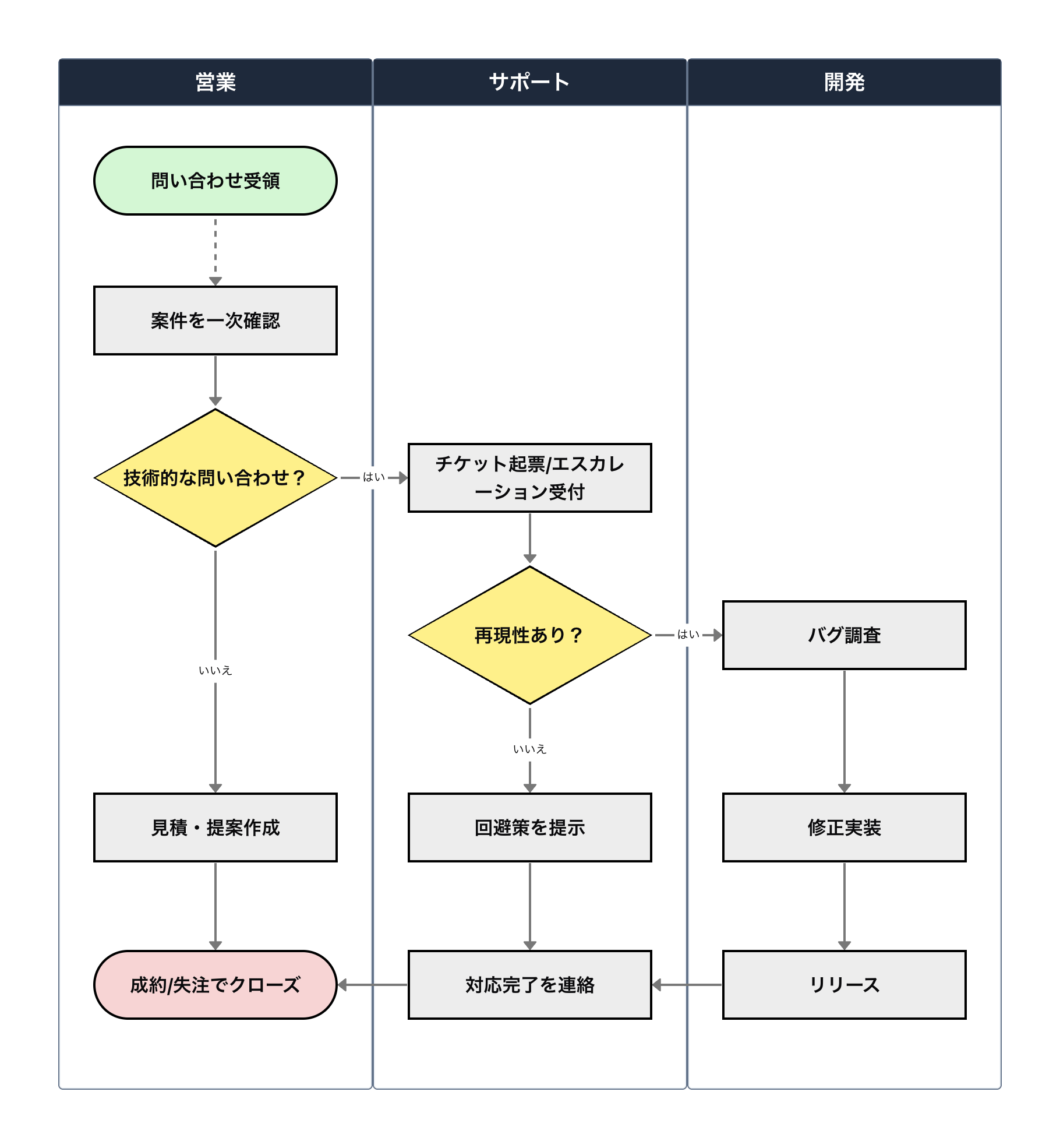 スイムレーン (部署別)