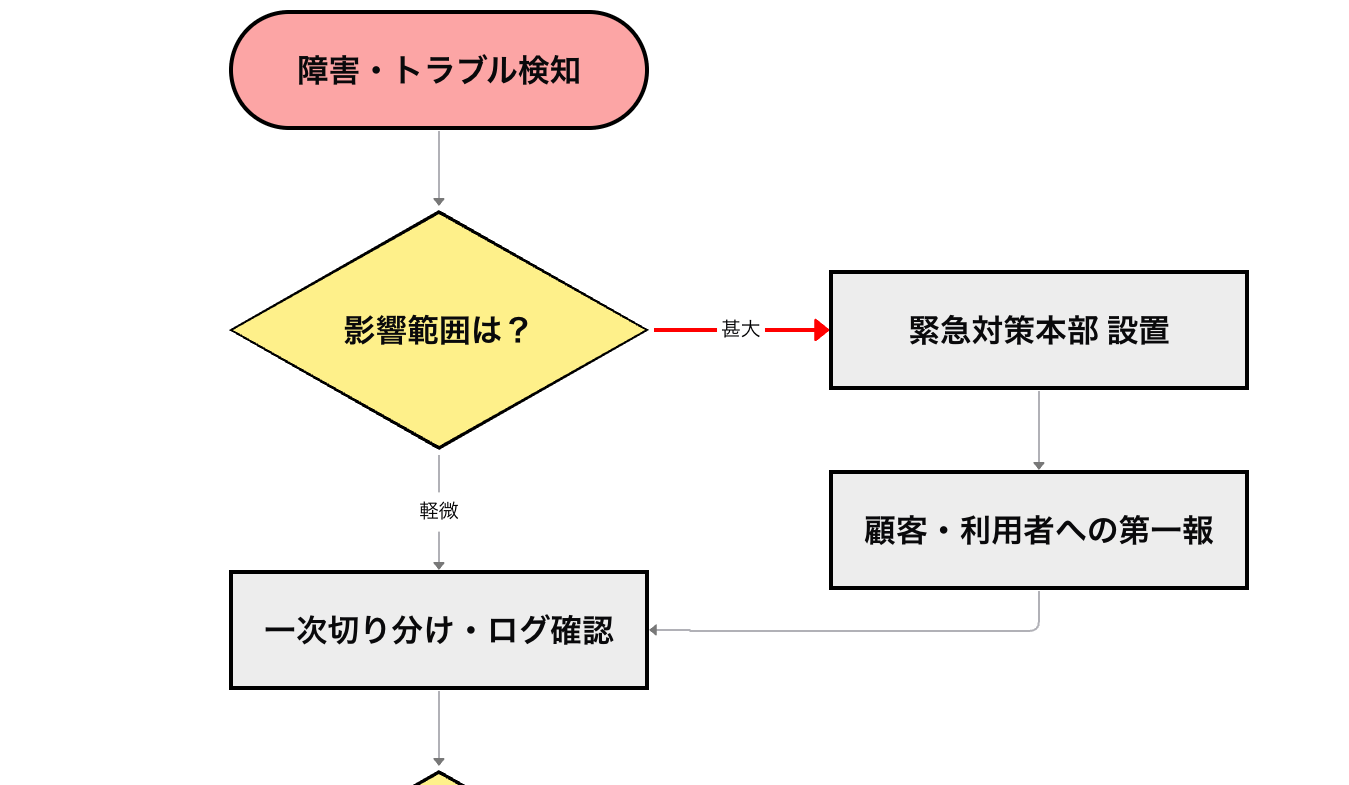 システム障害/トラブル対応