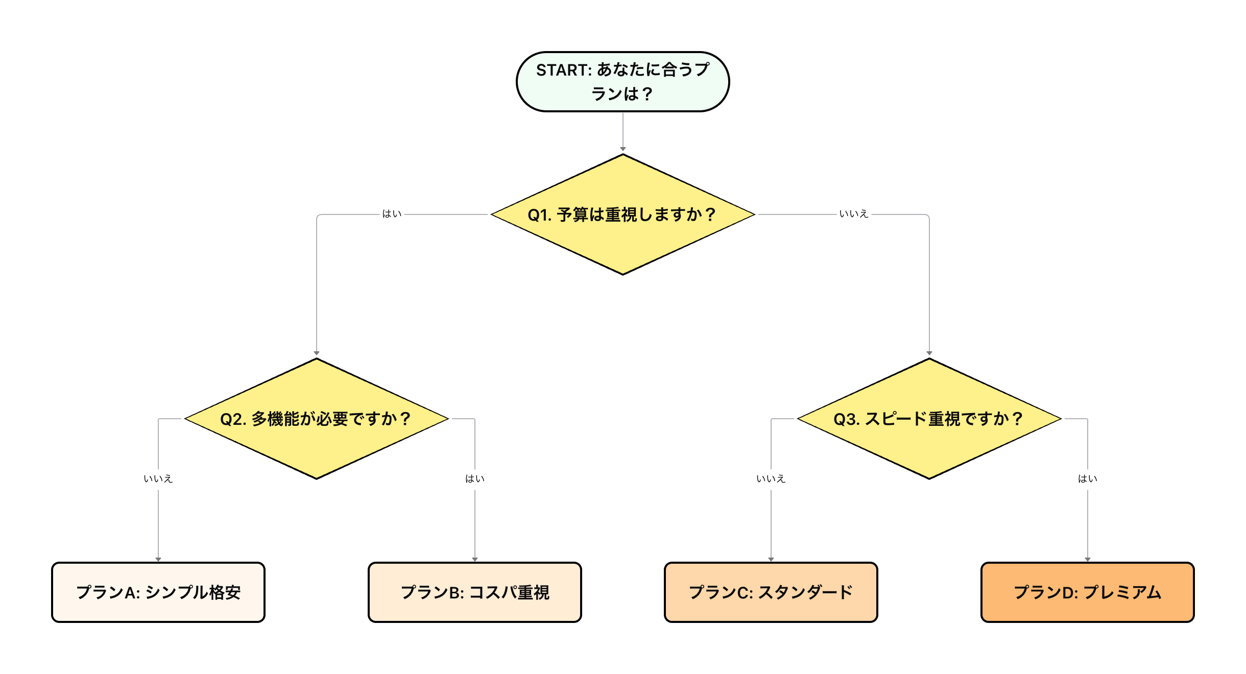 Yes/No 診断チャート