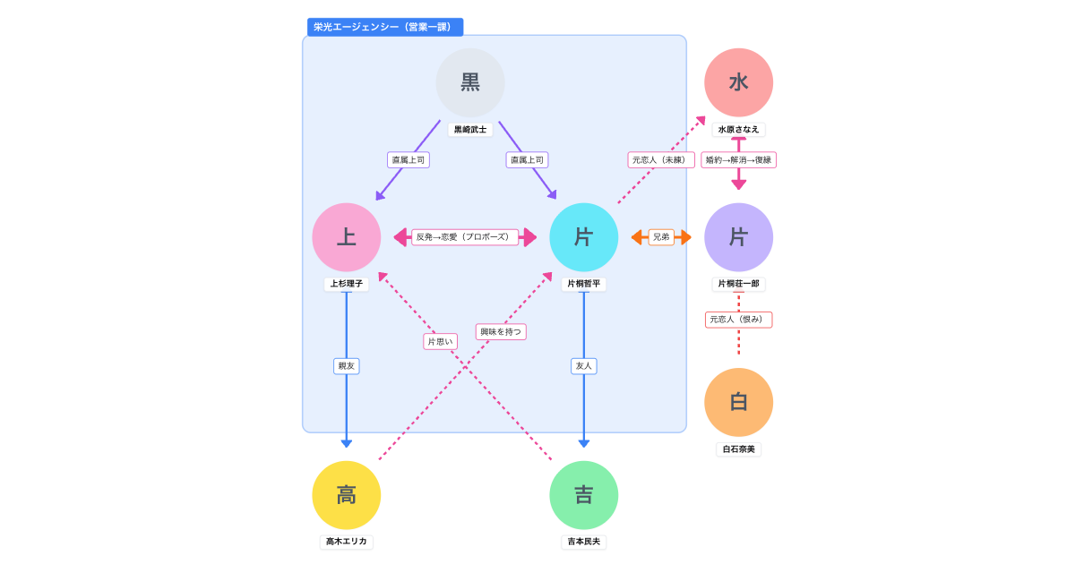 恋愛」の相関図一覧 ページ:1 | xGrapher