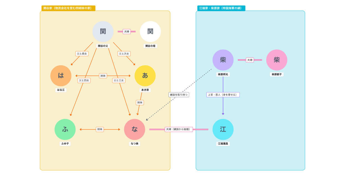 恋愛」の相関図一覧 ページ:1 | xGrapher